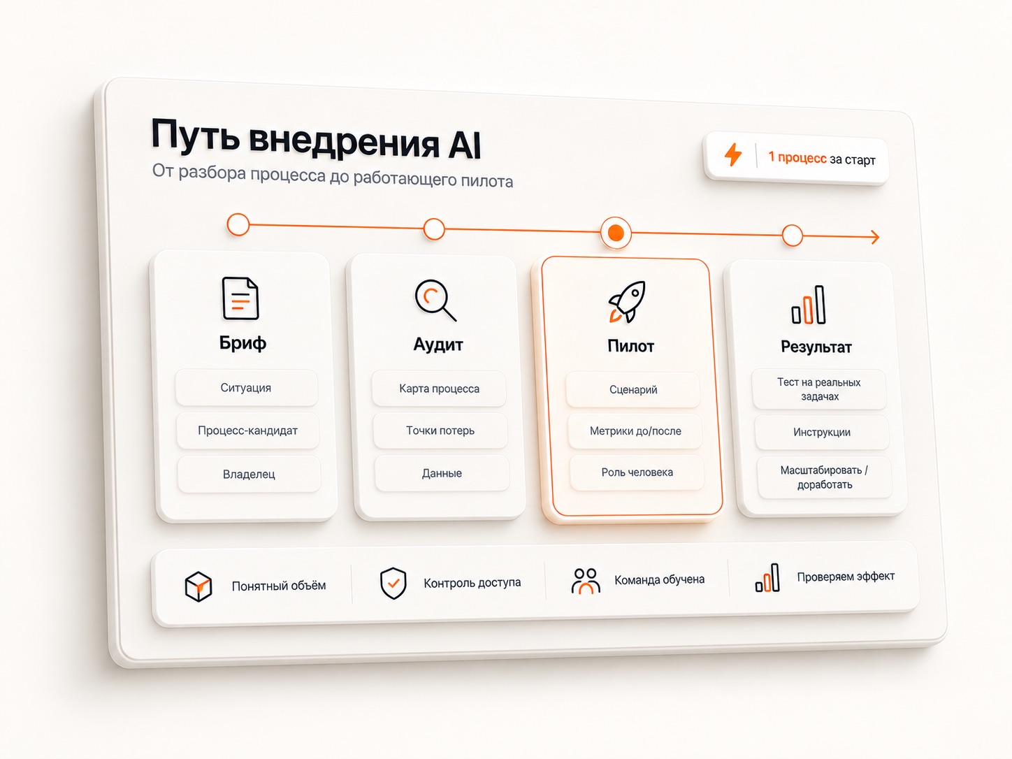 Путь внедрения ИИ: бриф, аудит, пилот и результат — четыре этапа от разбора задачи до работающего решения