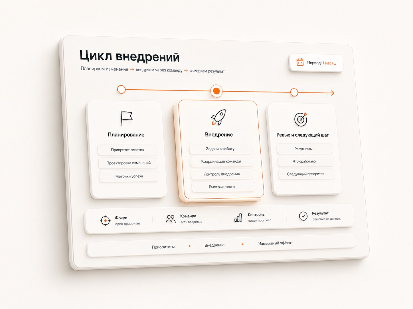 Как проходит цикл внедрений: фиксация зоны, быстрые изменения и прочное решение